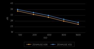DJI Zenmuse X5S 5.2K 20MP Camera Gimbal & Lens (15mm f/1.7)