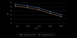 DJI Zenmuse X5S 5.2K 20MP Camera Gimbal & Lens (15mm f/1.7)