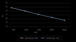 DJI Zenmuse X5S 5.2K 20MP Camera Gimbal & Lens (15mm f/1.7)